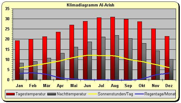 Klimadiagramm Al-Arish