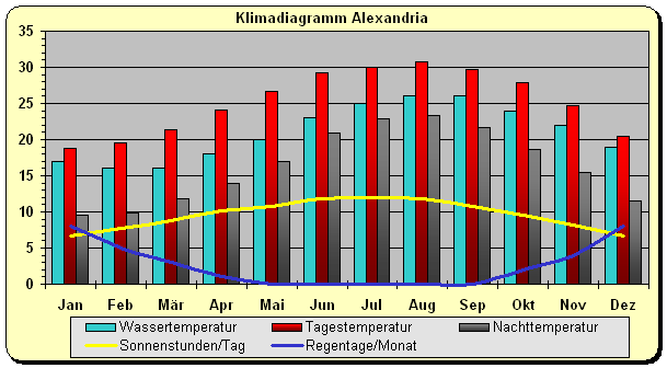 Klimadiagramm Alexandria