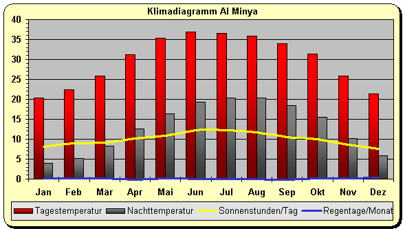 Klimadiagramm Al Minya