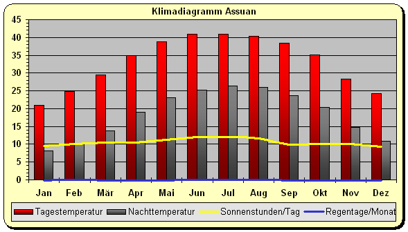 Klimadiagramm Assuan