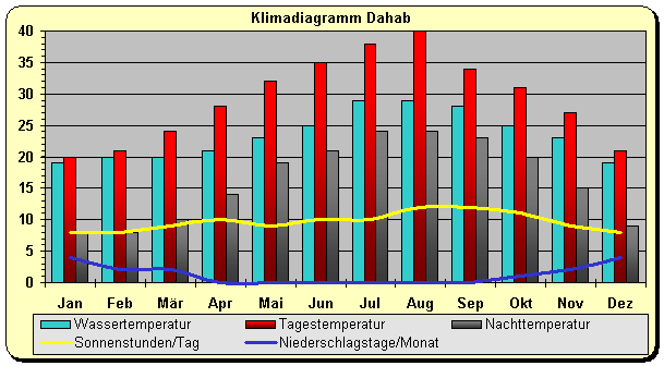 Klimadiagramm Dahab