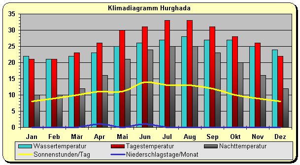 Klimadiagramm Hurghada