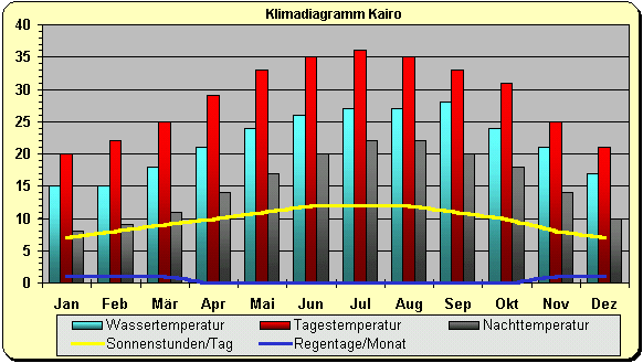 Klimadiagramm Kairo
