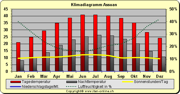 Klimadiagramm Assuan