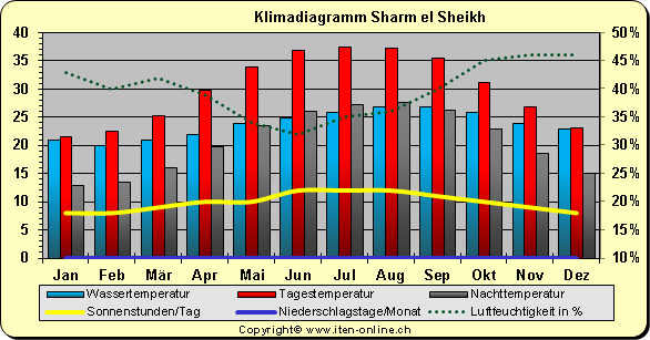 Klimadiagramm Sharm el Sheikh