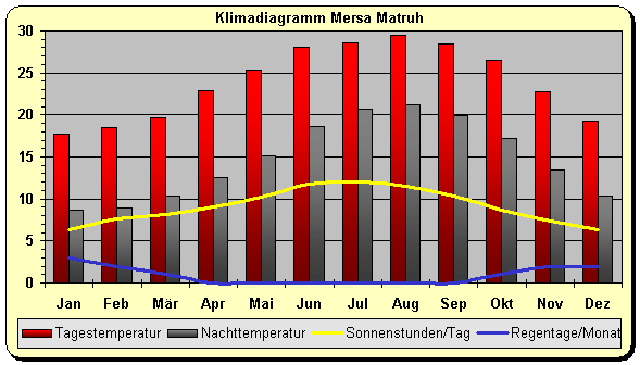 Klimadiagramm Mersa Matruh