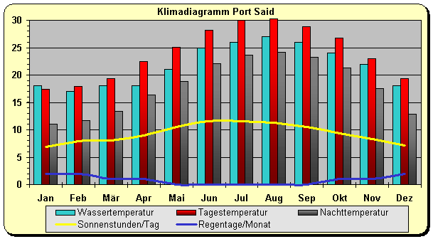 Klimadiagramm Port Said