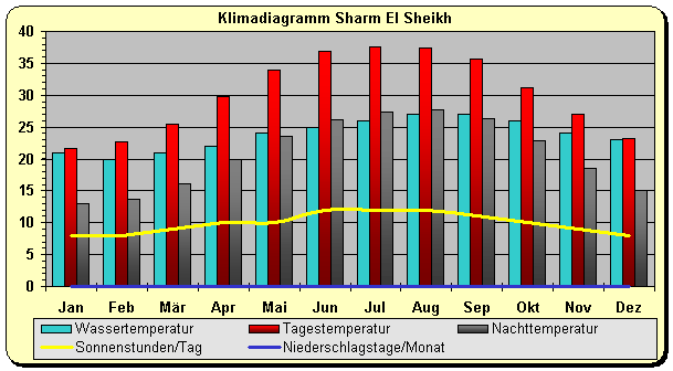 Klimadiagramm Sharm el Sheikh