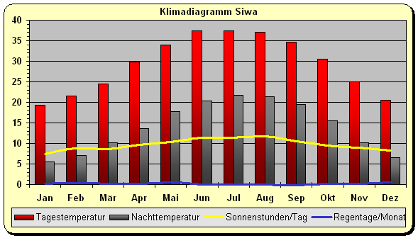 Klimadiagramm Siwa
