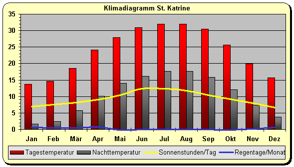 Klimadiagramm St. Katrine