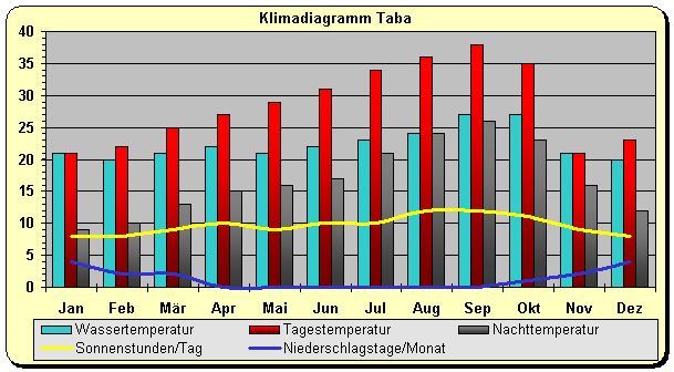 Klimadiagramm Taba