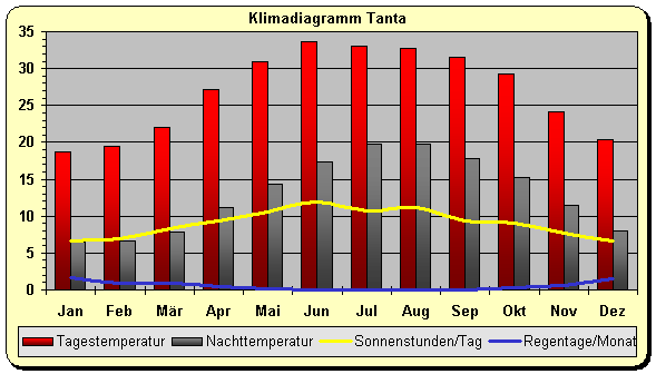 Klimadiagramm Tanta
