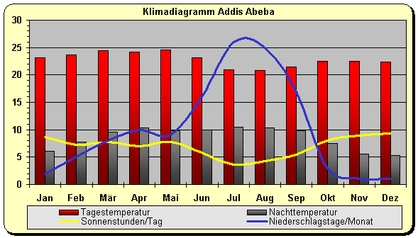 Klimadiagramm Addis Ababa