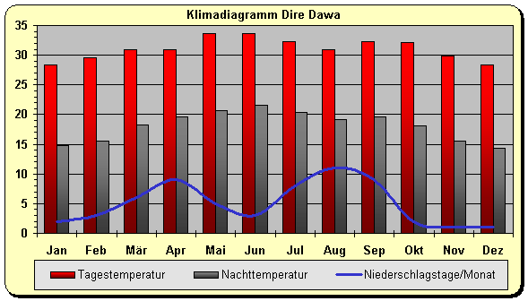 Klimadiagramm Dire Dawe