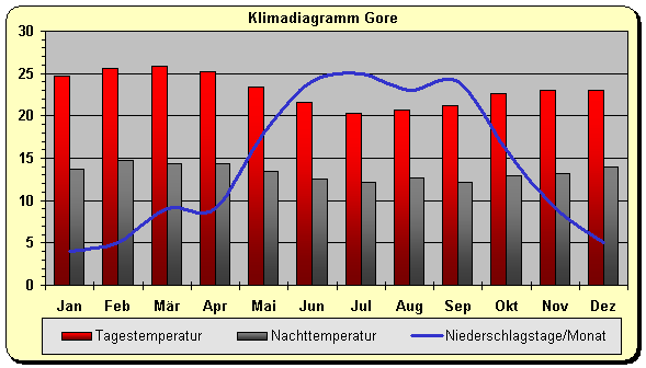 Klimadiagramm Gore