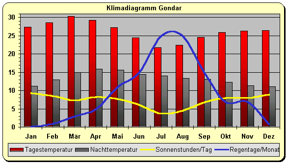 Klimadiagramm Gondar
