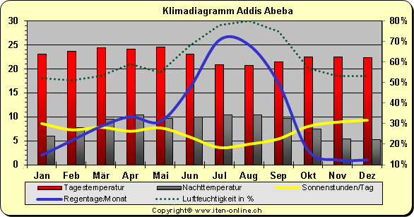 Klimadiagramm Addis Adeba