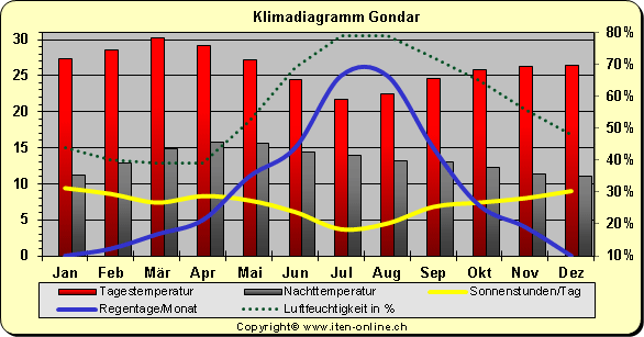 Klimadiagramm Gondar