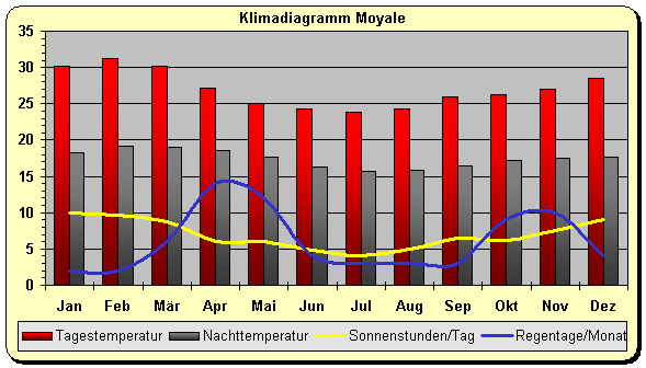 Klimadiagramm Moyale