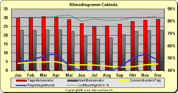 Klimadiagramm Cabinda