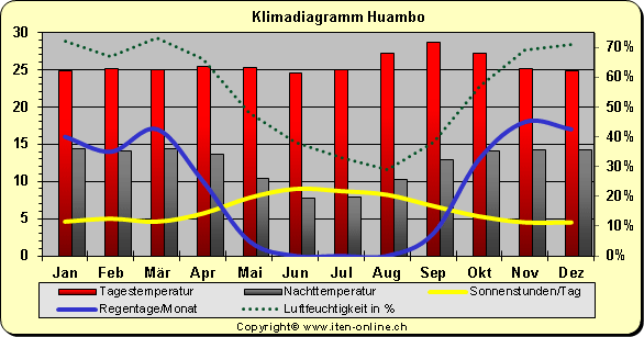 Klimadiagramm Huambo