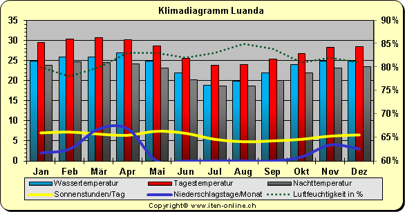 Klimadiagramm Luanda