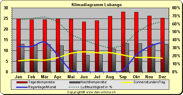 Klimadiagramm Lubango