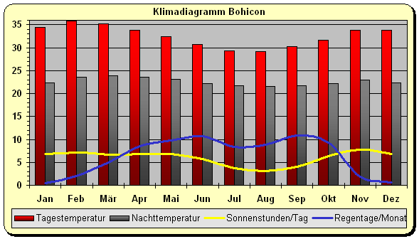 Klimadiagramm Bohicon