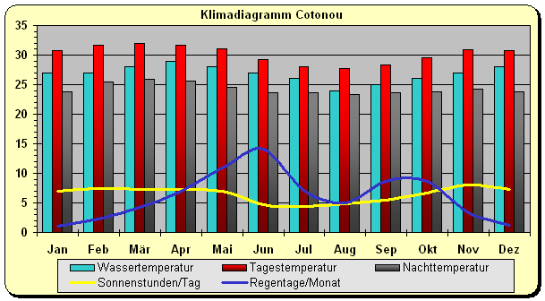 Klimadiagramm Cotonou