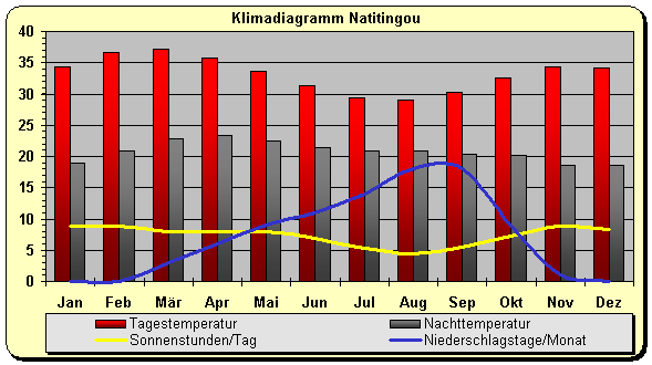 Klimadiagramm Natitingou