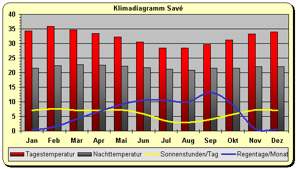 Klimadiagramm Save