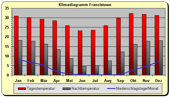 Klimadiagramm Francistown