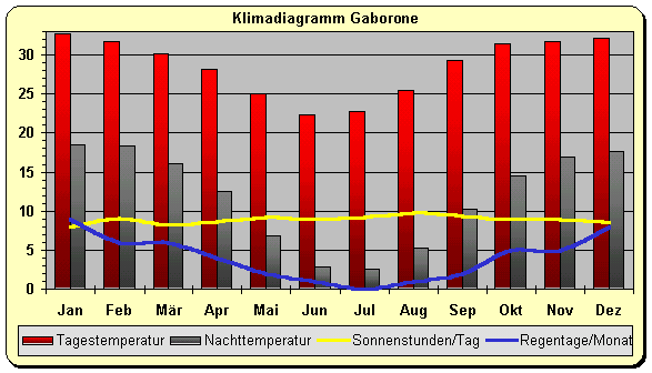 Klimadiagramm Gaborone