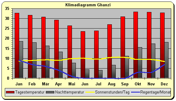 Klimadiagramm Ghanzi