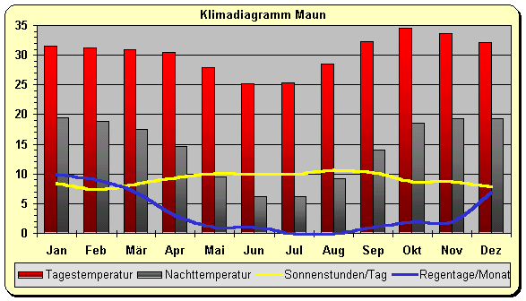 Klimadiagramm Maun