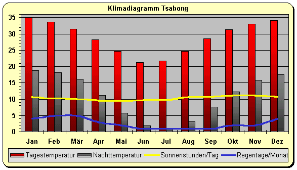 Klimadiagramm Tsabong