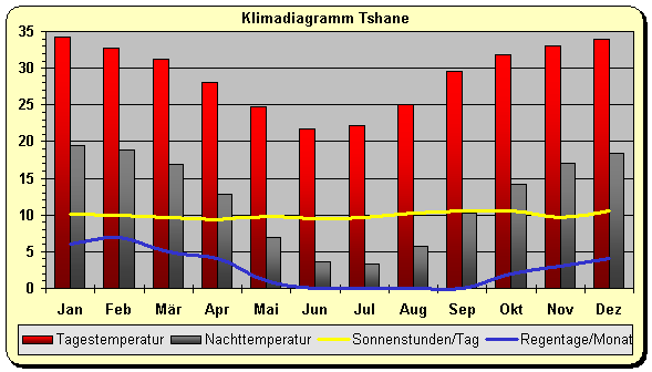 Klimadiagramm Tshane