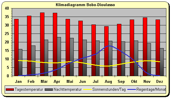 Klimadiagramm Bobo Dioulasso