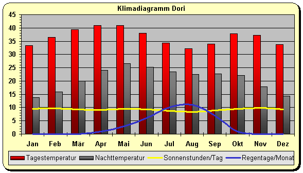 Klimadiagramm Dori