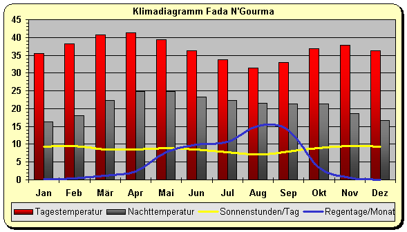 Klimadiagramm Fada N Gourma