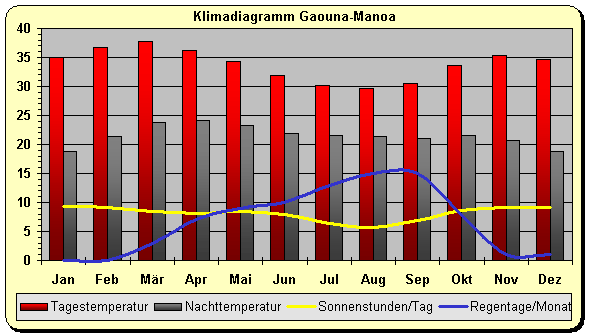 Klimadiagramm Gaouna-Manoa