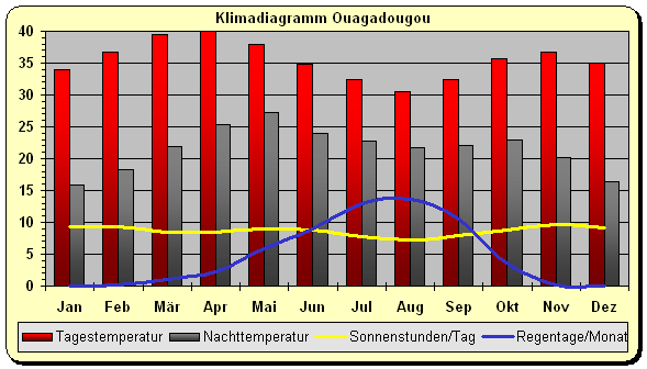 Klimadiagramm Ouagadougou