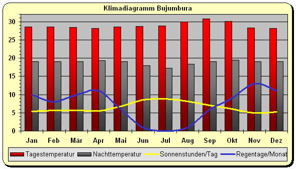 Klimadiagramm Bujumbura 