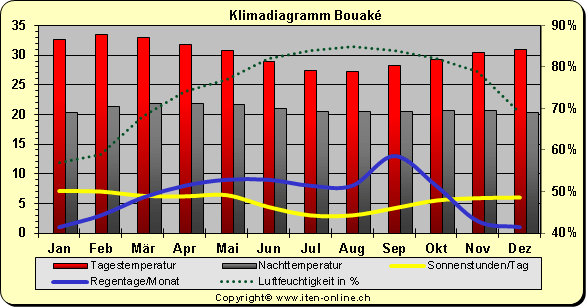 Klimadiagramm Bouake