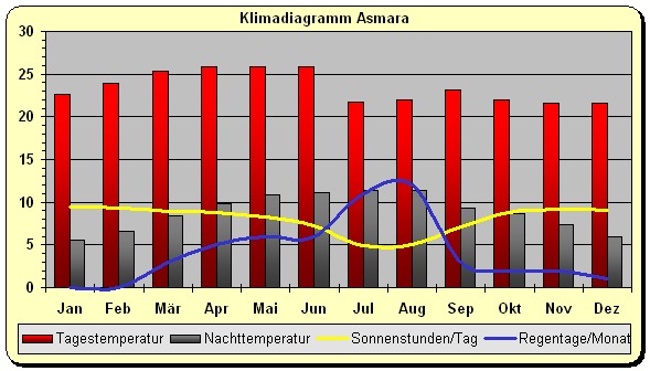 Klimadiagramm Asmara
