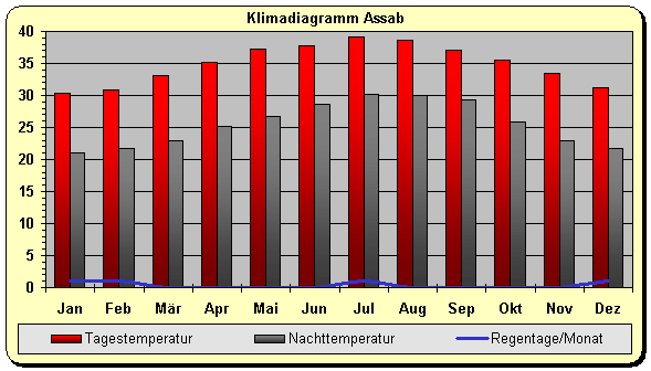 Klimadiagramm Assab
