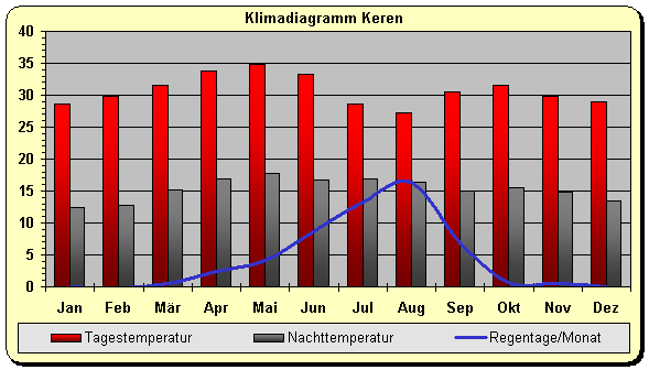 Klimadiagramm Keren