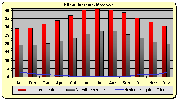 Klimadiagramm Massawa