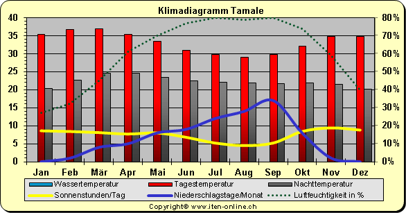 Klimadiagramm Tamale