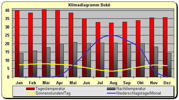 Klimadiagramm Boke